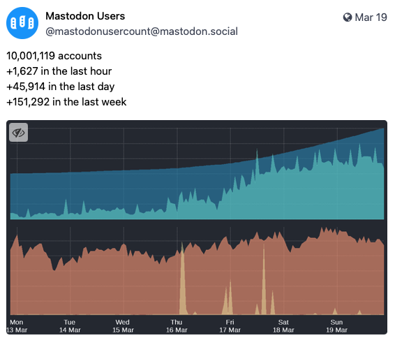 Mastodon post showing the user numbers are crossing 10 million on March 19, 2023