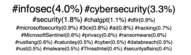 Hashtag cloud for infosec.exchange. Top hashtags are infosec, cybersecurity