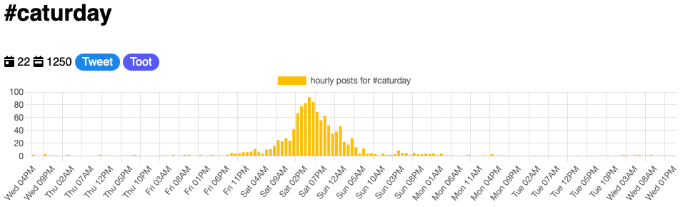 Hourly posts for the past week for posts mentioning the hashtag caturday