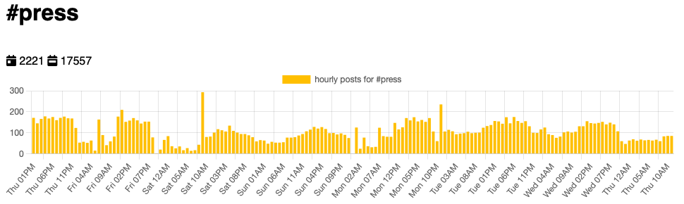 Hourly posts for the past week for posts mentioning the hashtag press