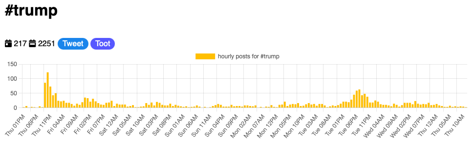 Hourly posts for the past week for posts mentioning the hashtag trump