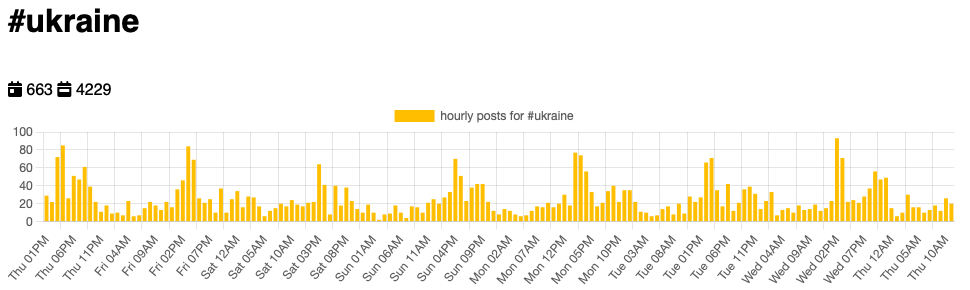 Hourly posts for the past week for posts mentioning the hashtag ukraine